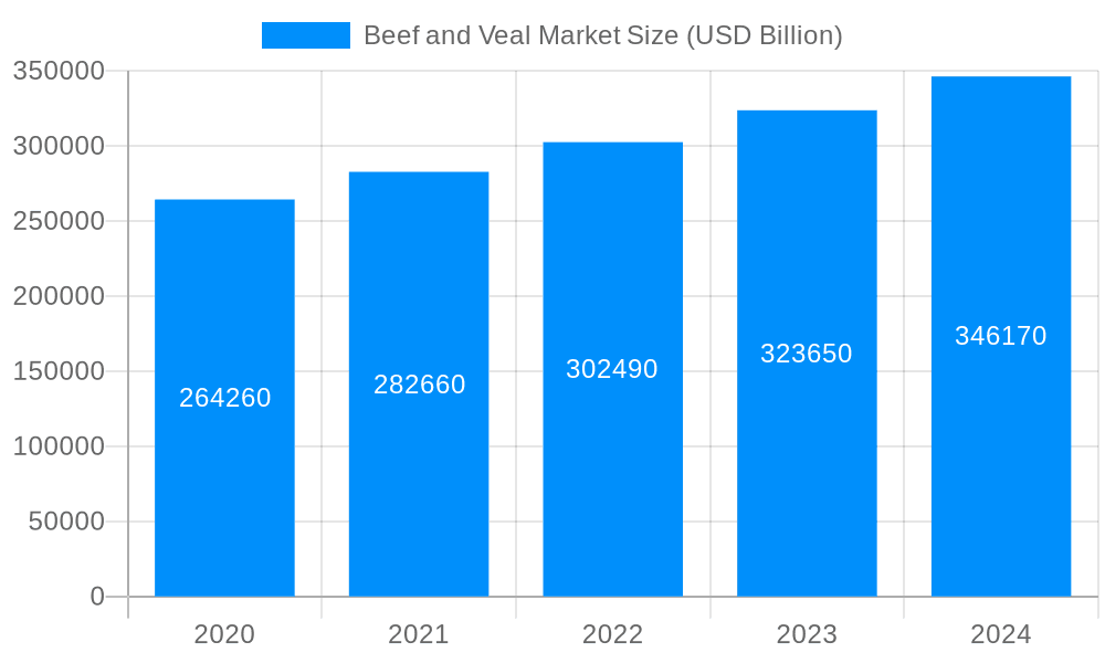 Beef and Veal Market Market Size and Forecast (2024-2030)