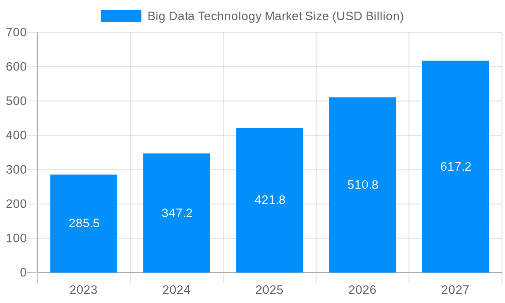 Big Data Technology Market Market Size and Forecast (2024-2030)