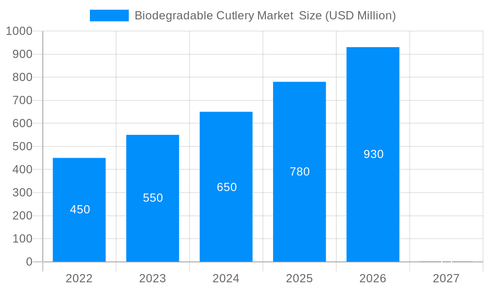 Biodegradable Cutlery Market Market Size and Forecast (2024-2030)
