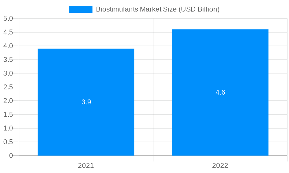 Biostimulants Market Market Size and Forecast (2024-2030)