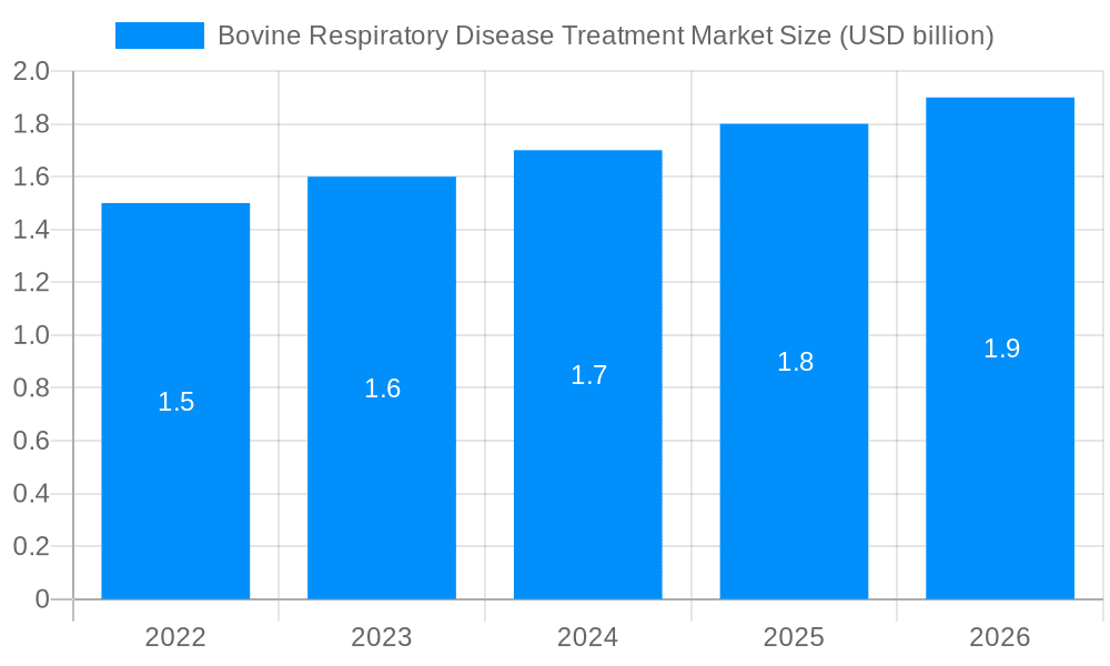 Bovine Respiratory Disease Treatment Market Market Size and Forecast (2024-2030)