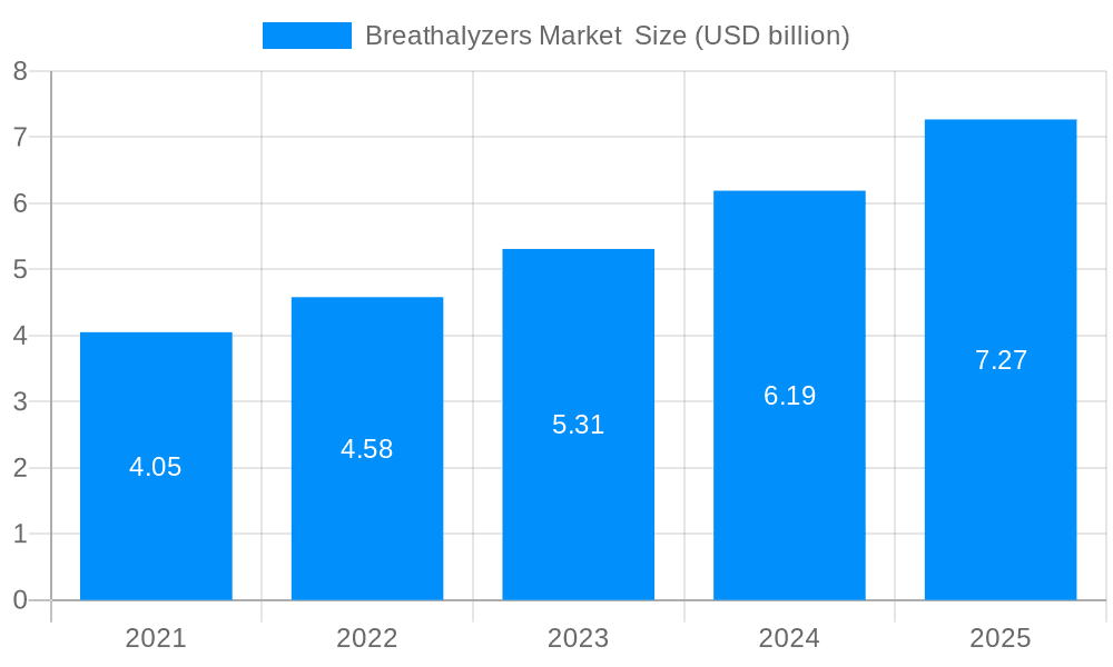 Breathalyzers Market Market Size and Forecast (2024-2030)