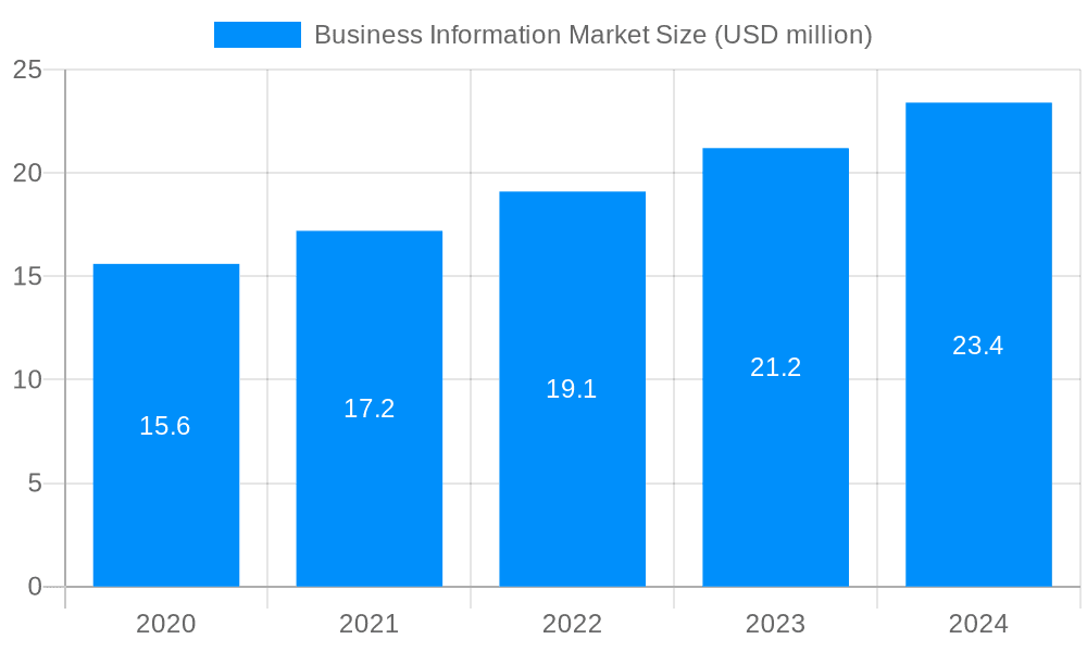 Business Information Market Market Size and Forecast (2024-2030)