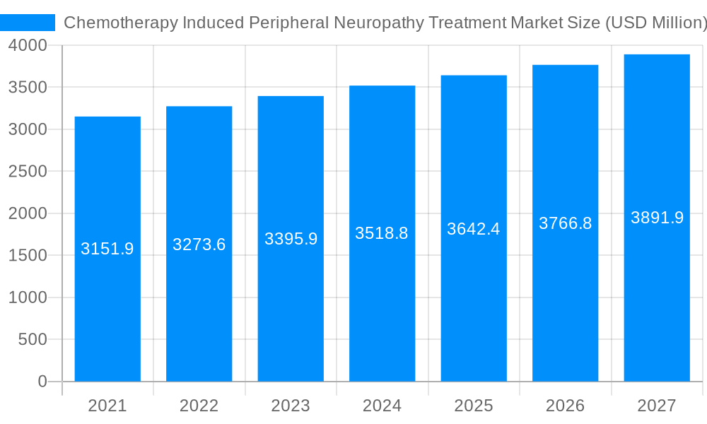 Chemotherapy Induced Peripheral Neuropathy Treatment Market Market Size and Forecast (2024-2030)