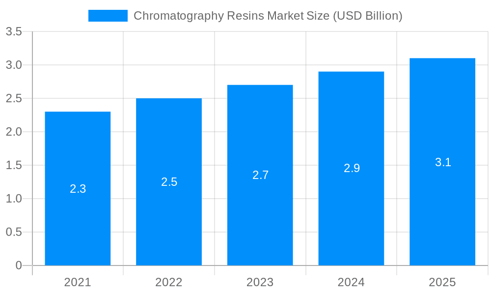 Chromatography Resins Market Market Size and Forecast (2024-2030)