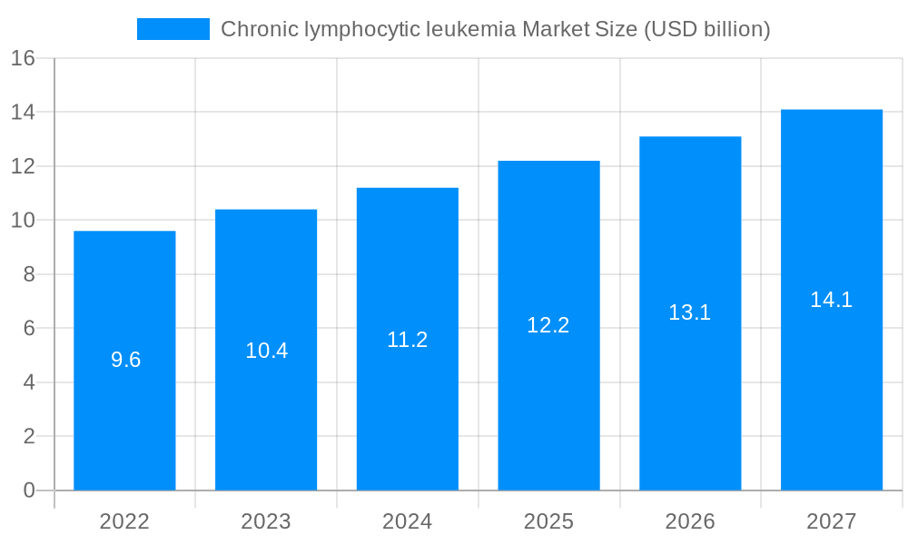 Chronic lymphocytic leukemia Market Market Size and Forecast (2024-2030)