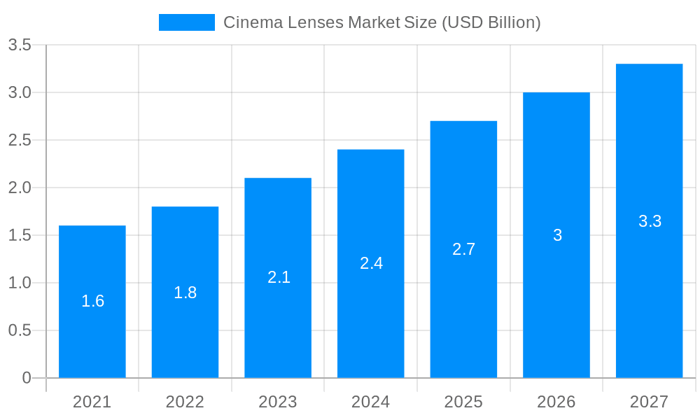 Cinema Lenses Market Market Size and Forecast (2024-2030)