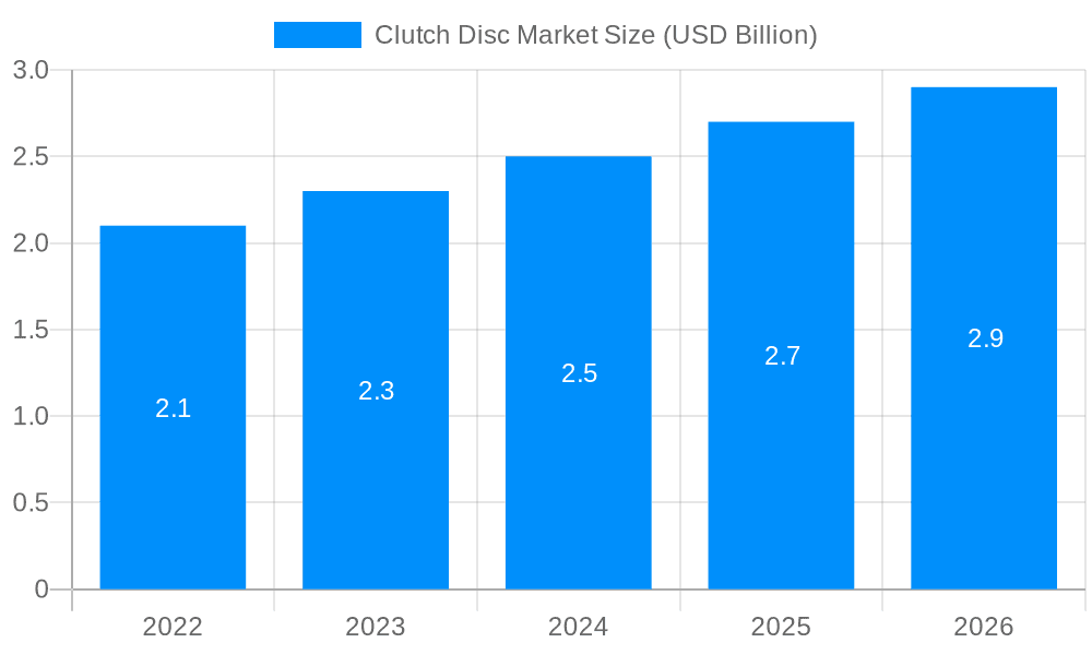 Clutch Disc Market Market Size and Forecast (2024-2030)