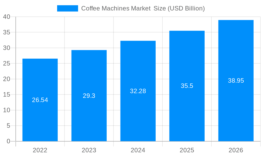 Coffee Machines Market Market Size and Forecast (2024-2030)