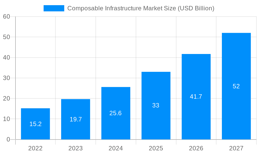 Composable Infrastructure Market Market Size and Forecast (2024-2030)