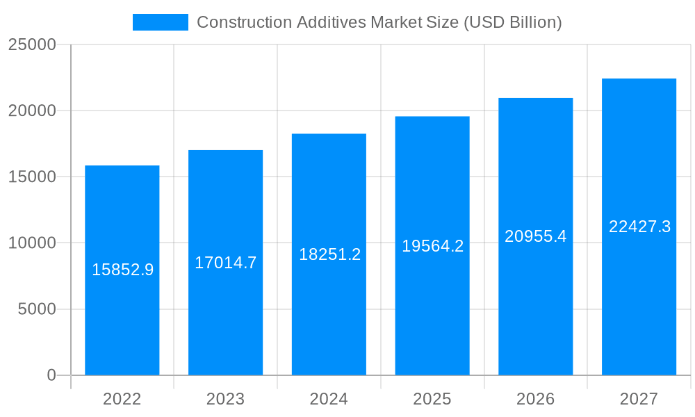 Construction Additives Market Market Size and Forecast (2024-2030)