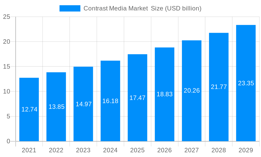 Contrast Media Market Market Size and Forecast (2024-2030)