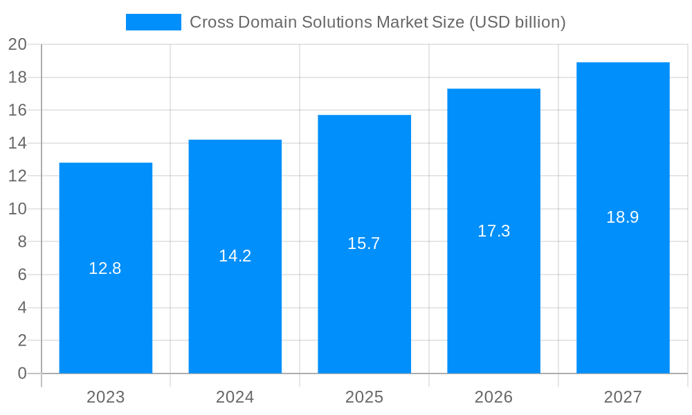 Cross Domain Solutions Market Market Size and Forecast (2024-2030)