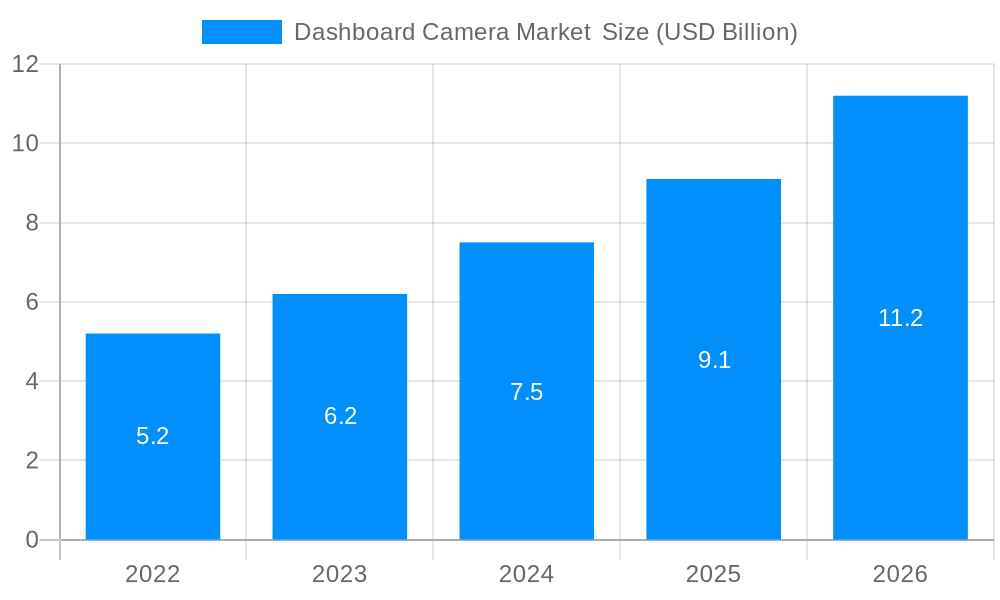 Dashboard Camera Market Market Size and Forecast (2024-2030)