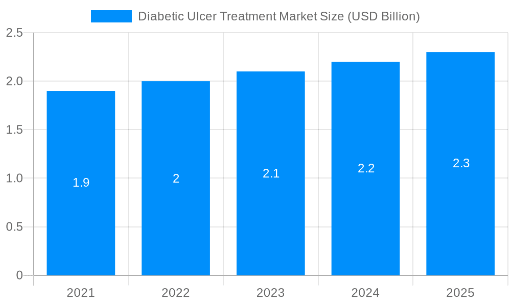 Diabetic Ulcer Treatment Market Market Size and Forecast (2024-2030)