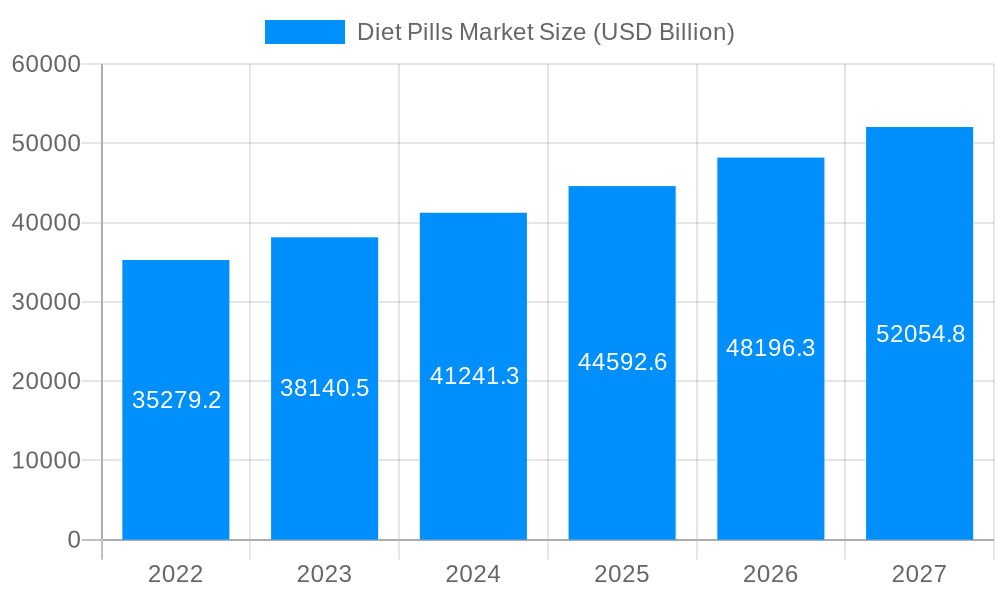 Diet Pills Market Market Size and Forecast (2024-2030)