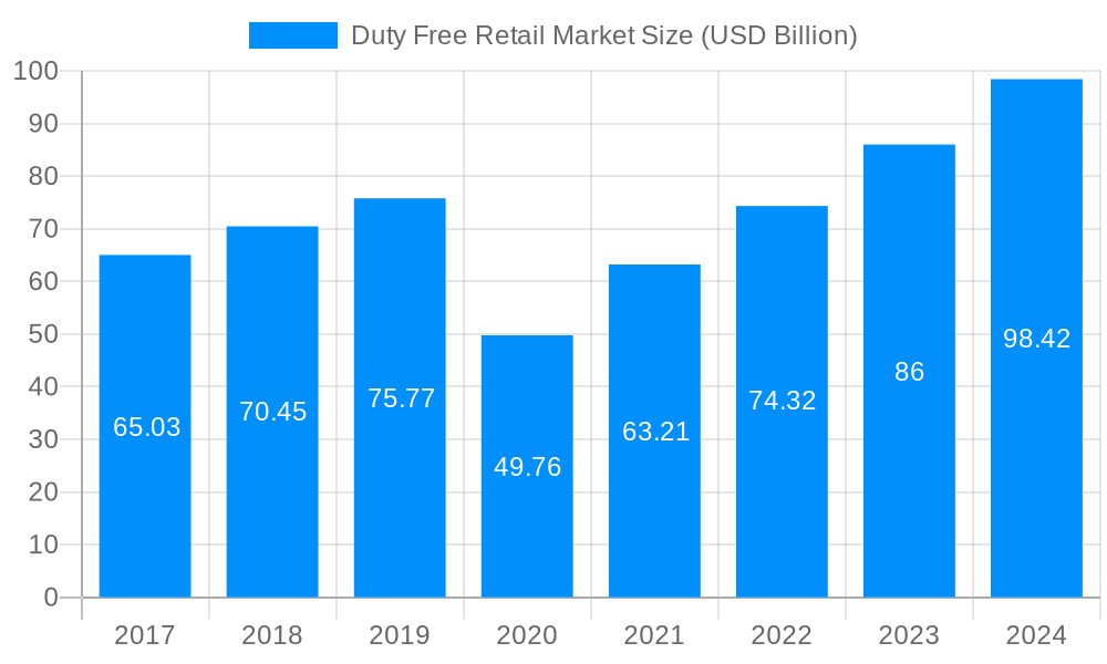 Duty Free Retail Market Market Size and Forecast (2024-2030)