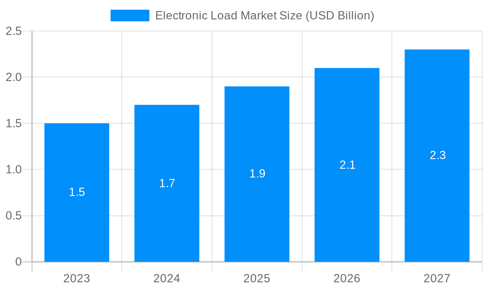 Electronic Load Market Market Size and Forecast (2024-2030)