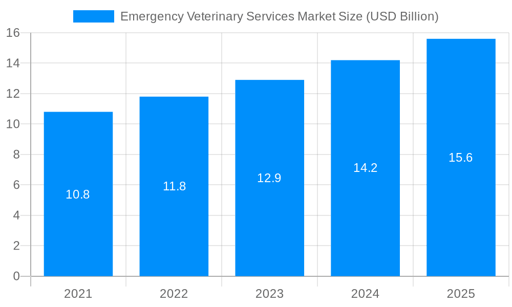 Emergency Veterinary Services Market Market Size and Forecast (2024-2030)