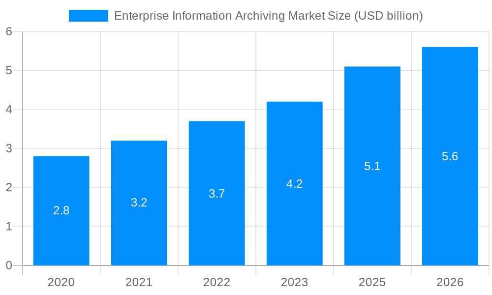 Enterprise Information Archiving Market Market Size and Forecast (2024-2030)