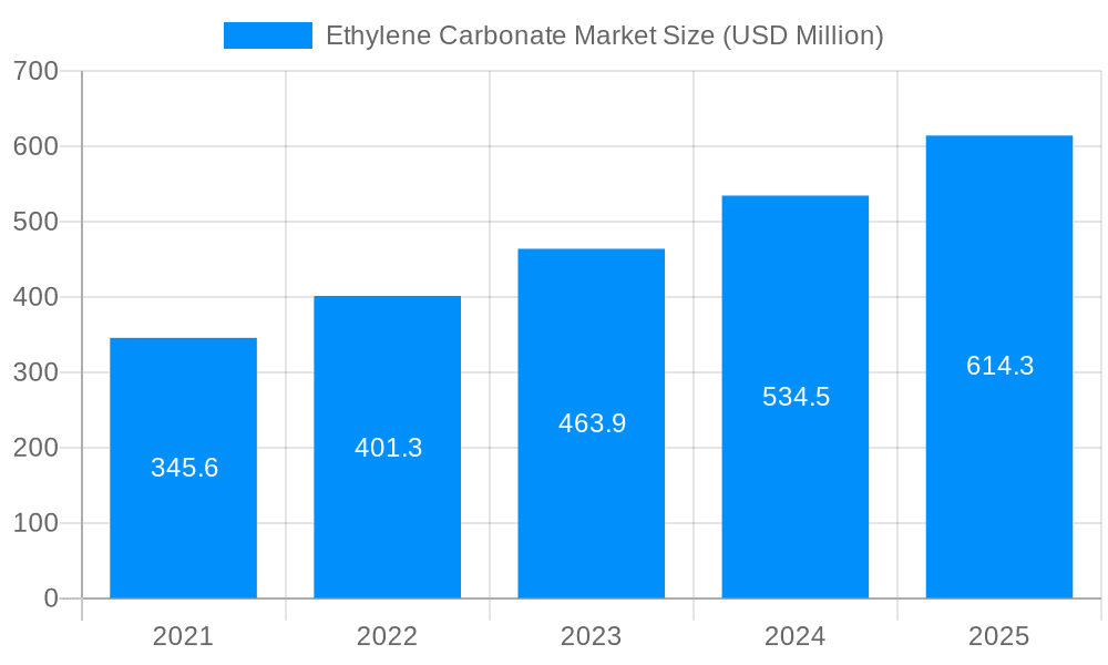 Ethylene Carbonate Market Market Size and Forecast (2024-2030)
