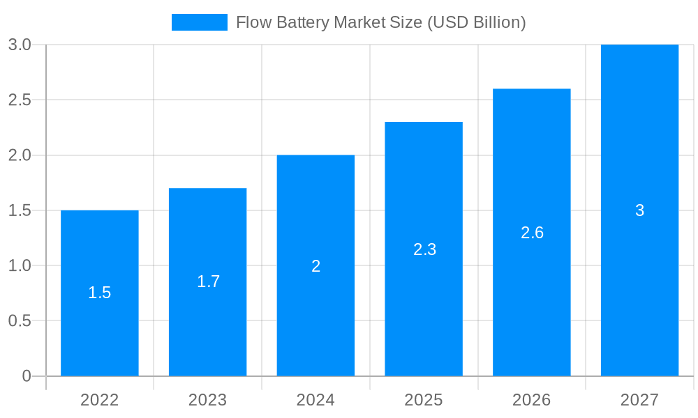 Flow Battery Market Market Size and Forecast (2024-2030)
