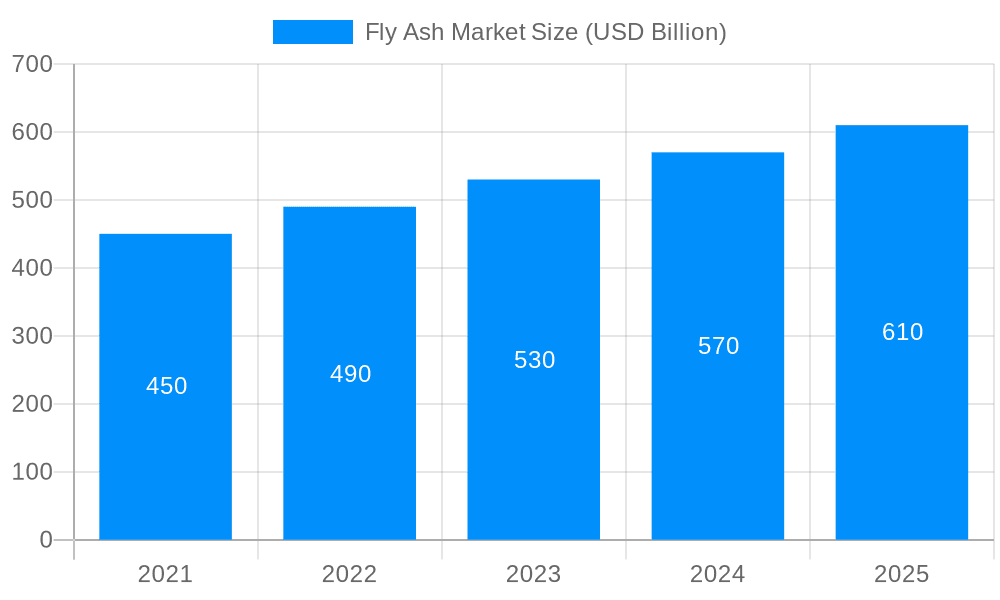 Fly Ash Market Market Size and Forecast (2024-2030)