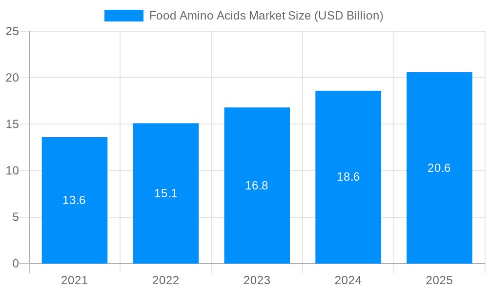 Food Amino Acids Market Market Size and Forecast (2024-2030)