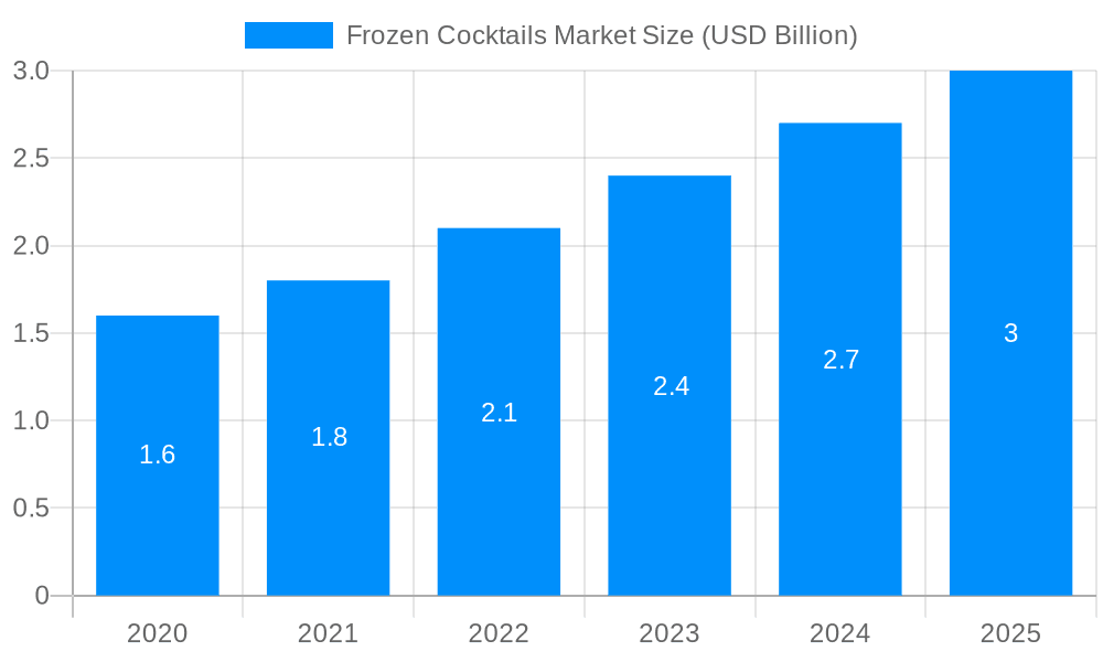 Frozen Cocktails Market Market Size and Forecast (2024-2030)