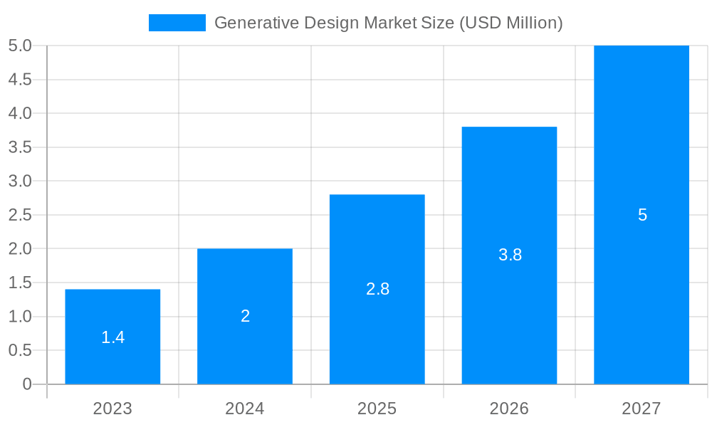 Generative Design Market Market Size and Forecast (2024-2030)