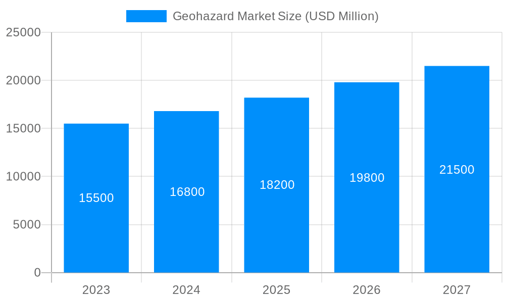 Geohazard Market Market Size and Forecast (2024-2030)
