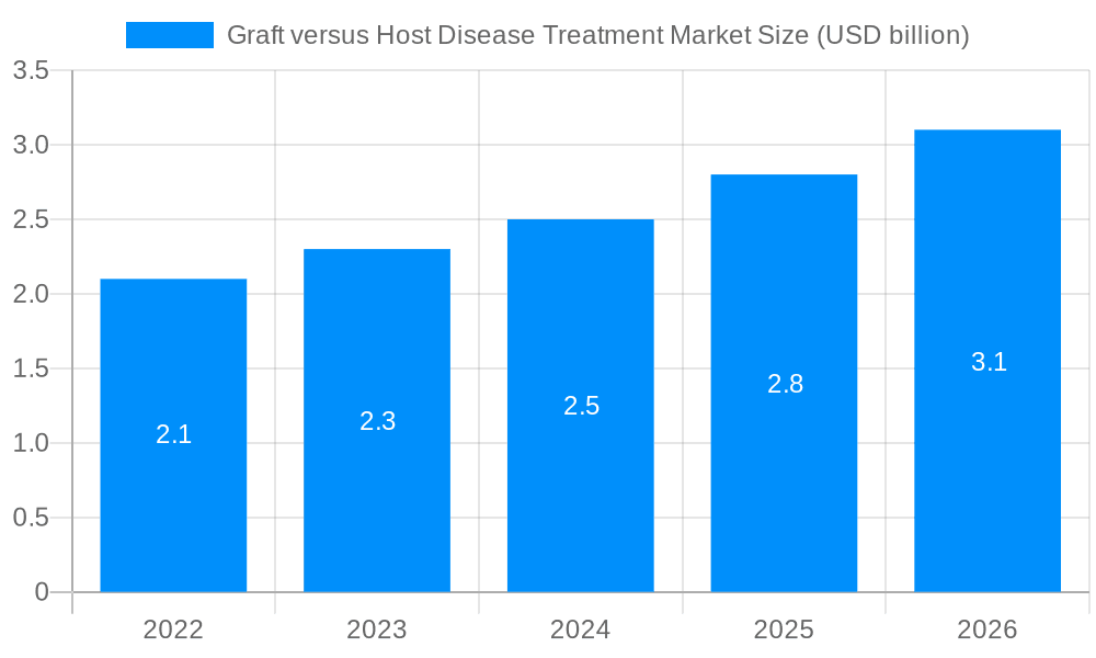 Graft versus Host Disease Treatment Market Market Size and Forecast (2024-2030)