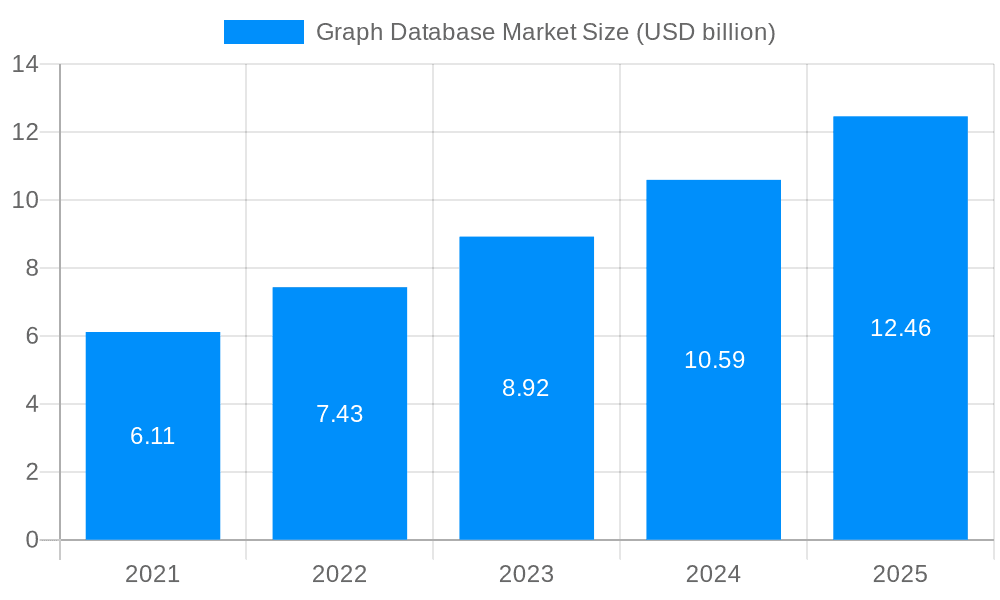 Graph Database Market Market Size and Forecast (2024-2030)