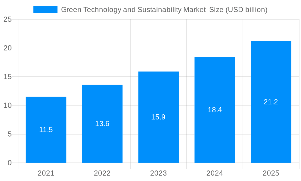 Green Technology and Sustainability Market Market Size and Forecast (2024-2030)