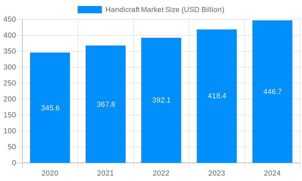 Handicraft Market Market Size and Forecast (2024-2030)