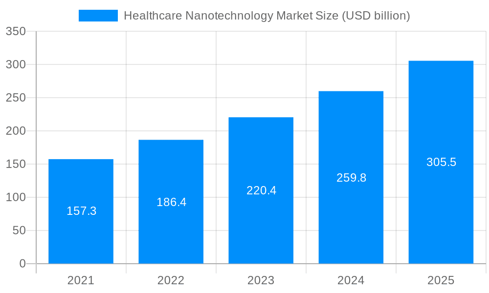 Healthcare Nanotechnology Market Market Size and Forecast (2024-2030)