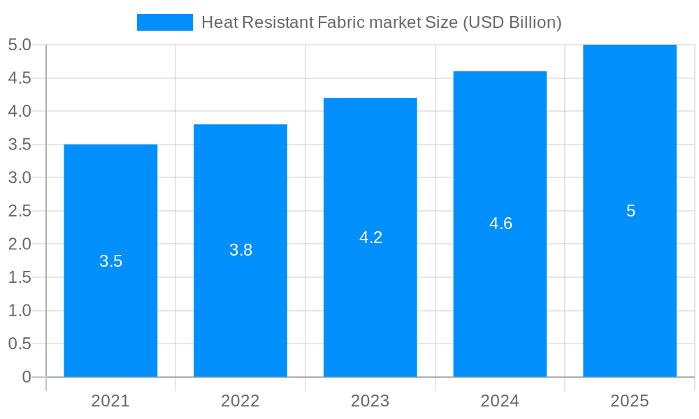 Heat Resistant Fabric market Market Size and Forecast (2024-2030)