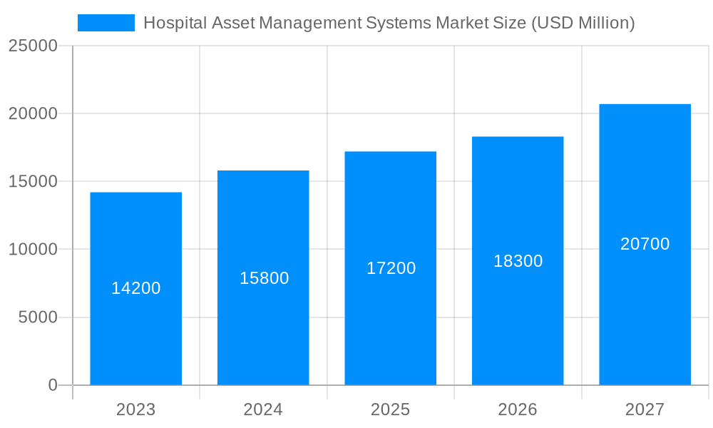 Hospital Asset Management Systems Market Market Size and Forecast (2024-2030)