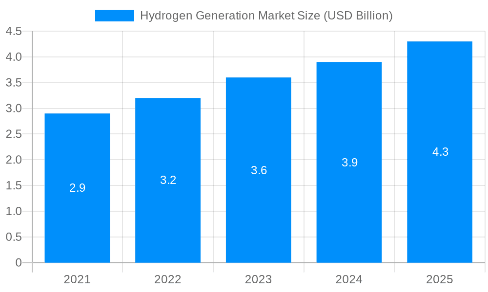 Hydrogen Generation Market Market Size and Forecast (2024-2030)