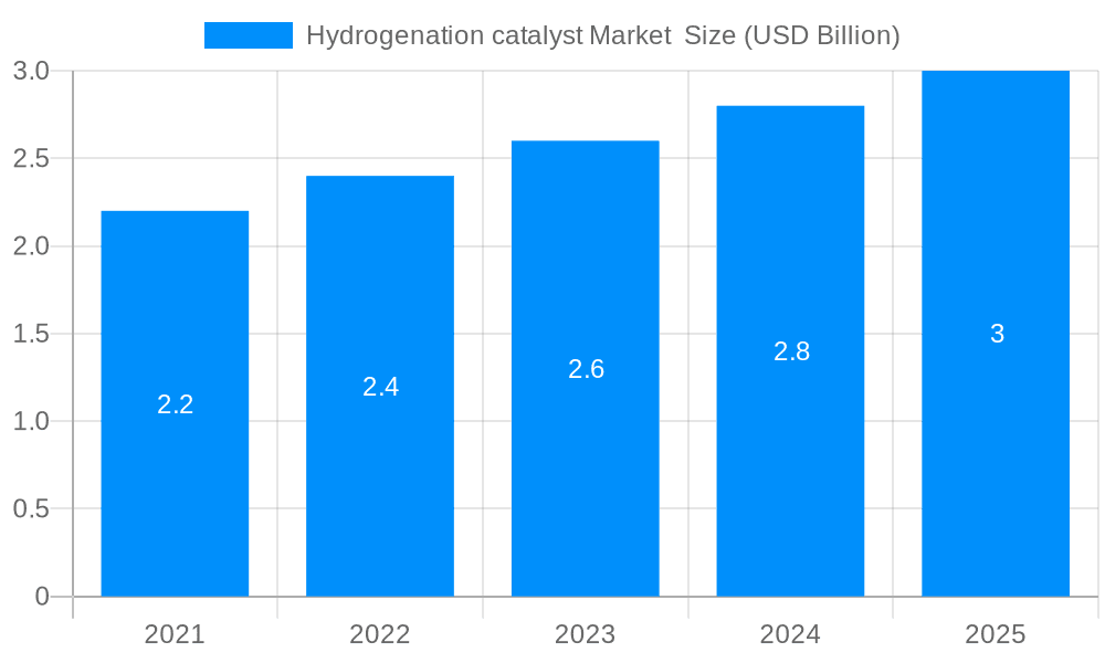 Hydrogenation catalyst Market Market Size and Forecast (2024-2030)