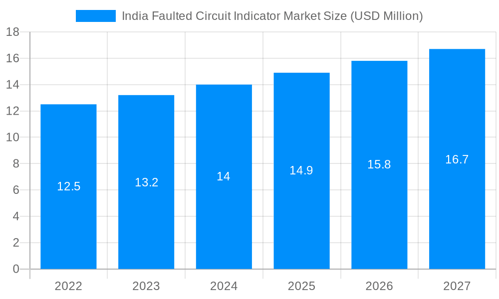 India Faulted Circuit Indicator Market Market Size and Forecast (2024-2030)