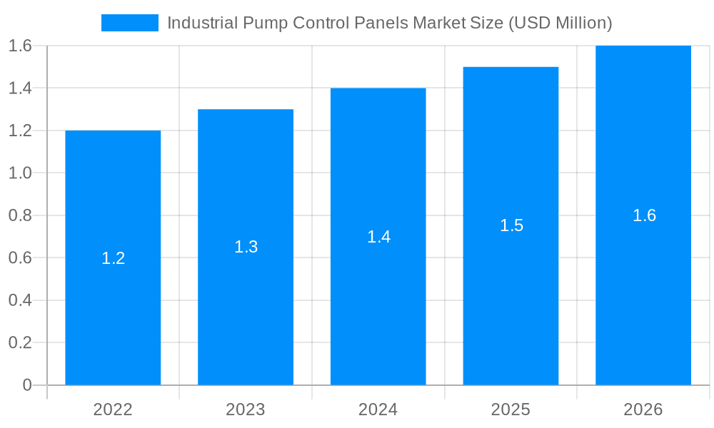 Industrial Pump Control Panels Market Market Size and Forecast (2024-2030)