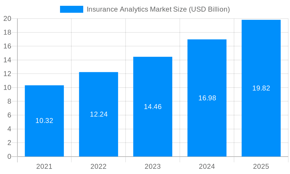 Insurance Analytics Market Market Size and Forecast (2024-2030)