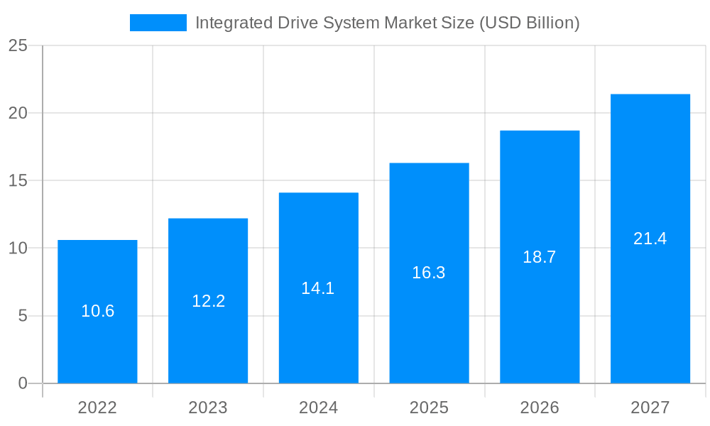 Integrated Drive System Market Market Size and Forecast (2024-2030)