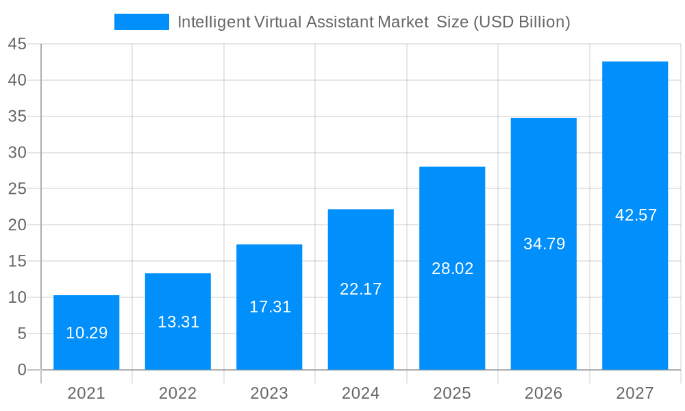 Intelligent Virtual Assistant Market Market Size and Forecast (2024-2030)
