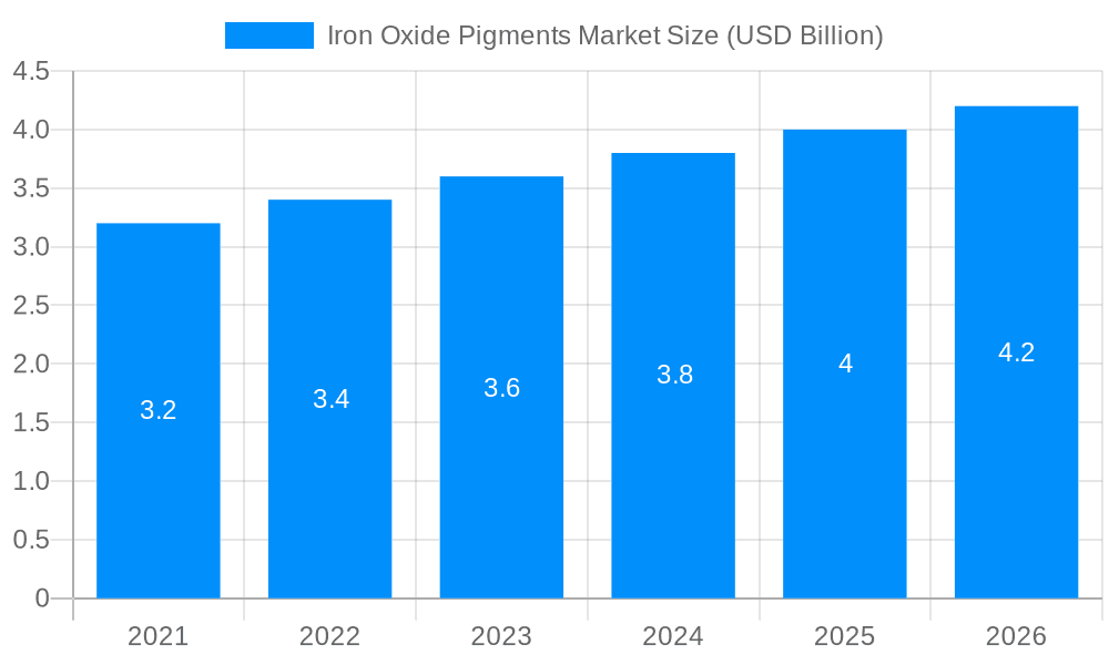 Iron Oxide Pigments Market Market Size and Forecast (2024-2030)