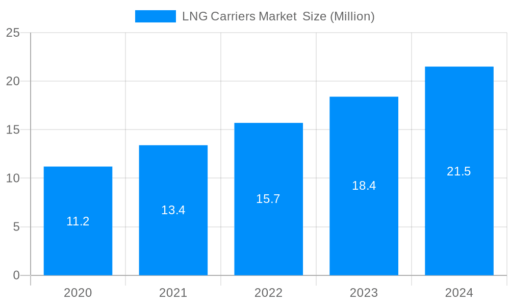 LNG Carriers Market Market Size and Forecast (2024-2030)
