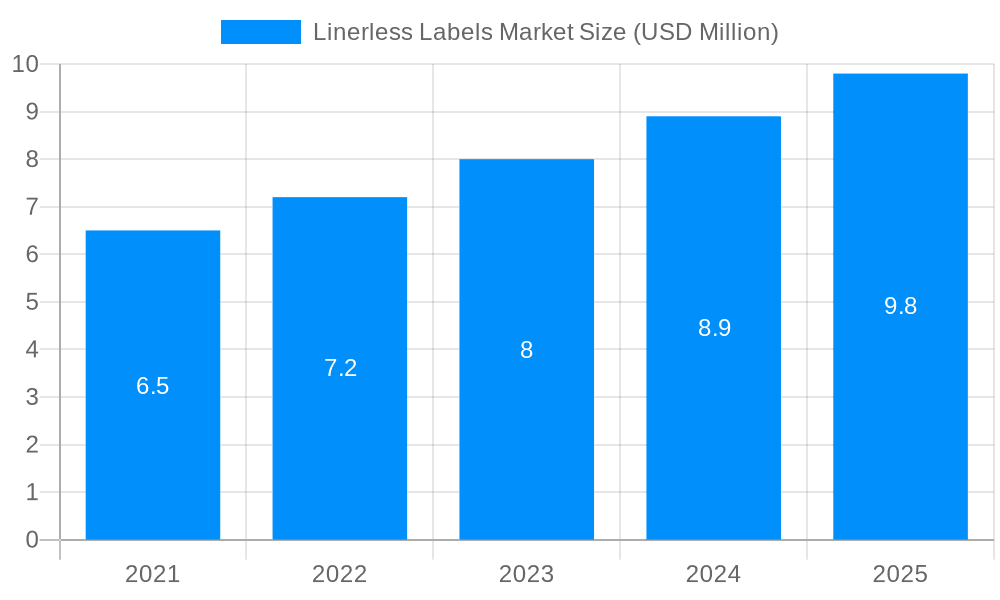 Linerless Labels Market Market Size and Forecast (2024-2030)