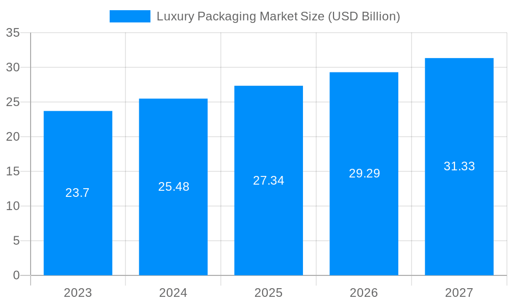 Luxury Packaging Market Market Size and Forecast (2024-2030)