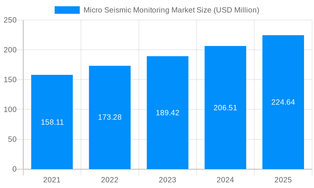 Micro Seismic Monitoring Market Market Size and Forecast (2024-2030)